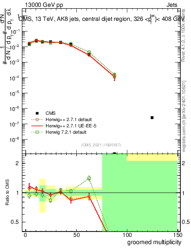 Plot of j.mult.g in 13000 GeV pp collisions