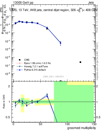 Plot of j.mult.g in 13000 GeV pp collisions