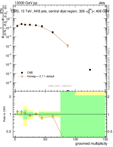 Plot of j.mult.g in 13000 GeV pp collisions