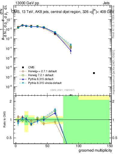 Plot of j.mult.g in 13000 GeV pp collisions