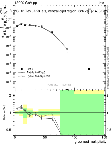 Plot of j.mult.g in 13000 GeV pp collisions