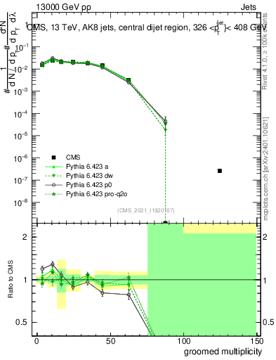 Plot of j.mult.g in 13000 GeV pp collisions