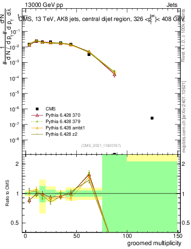Plot of j.mult.g in 13000 GeV pp collisions