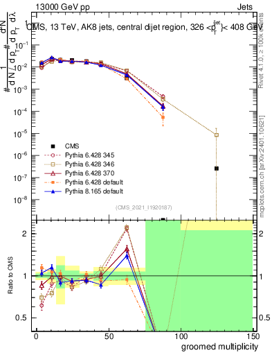 Plot of j.mult.g in 13000 GeV pp collisions