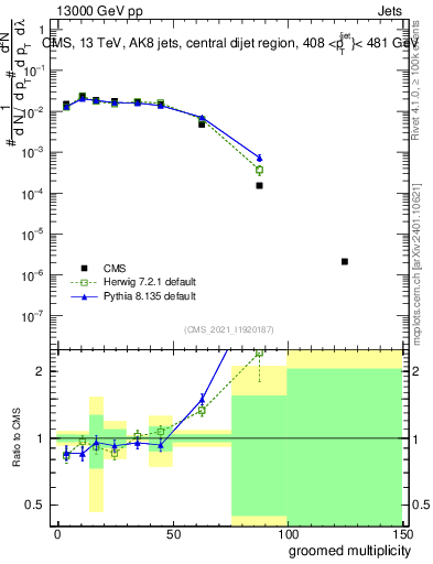 Plot of j.mult.g in 13000 GeV pp collisions