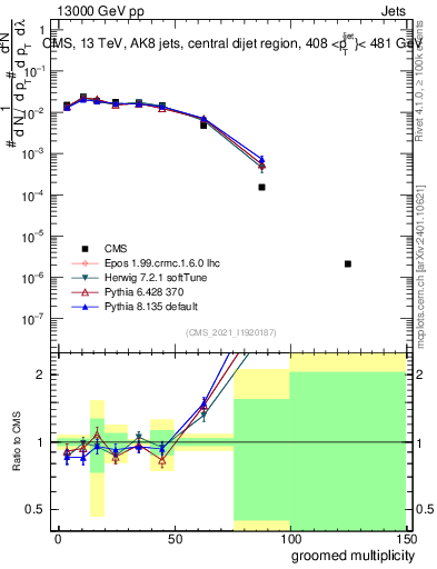 Plot of j.mult.g in 13000 GeV pp collisions