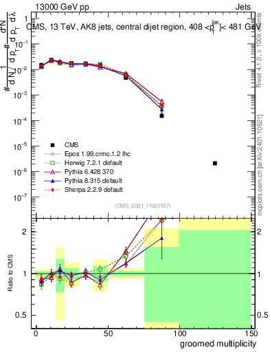 Plot of j.mult.g in 13000 GeV pp collisions
