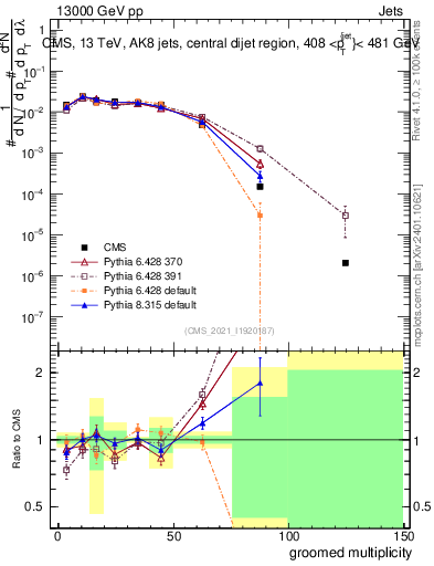 Plot of j.mult.g in 13000 GeV pp collisions