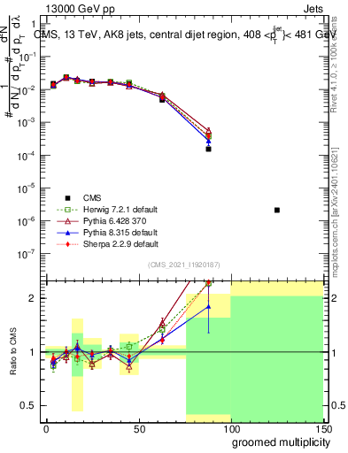 Plot of j.mult.g in 13000 GeV pp collisions