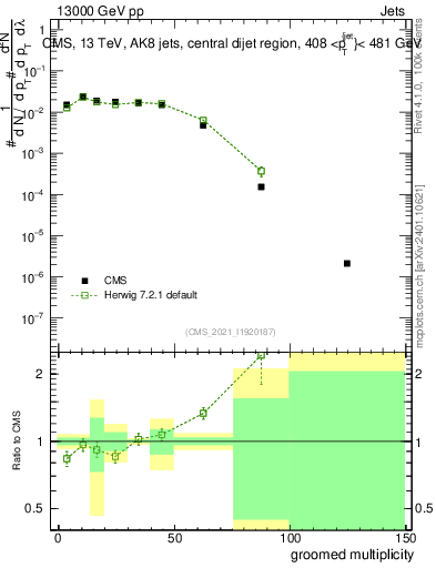 Plot of j.mult.g in 13000 GeV pp collisions