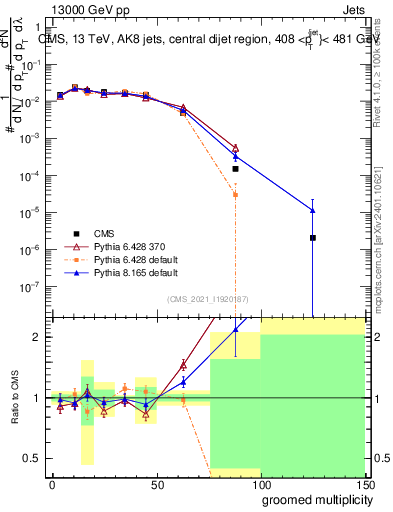 Plot of j.mult.g in 13000 GeV pp collisions
