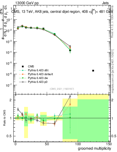 Plot of j.mult.g in 13000 GeV pp collisions
