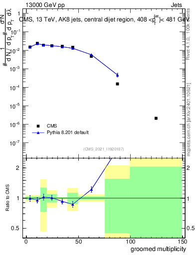 Plot of j.mult.g in 13000 GeV pp collisions