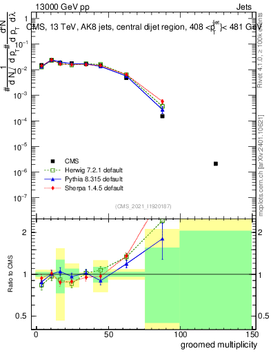Plot of j.mult.g in 13000 GeV pp collisions