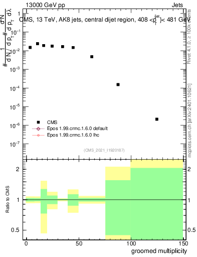 Plot of j.mult.g in 13000 GeV pp collisions