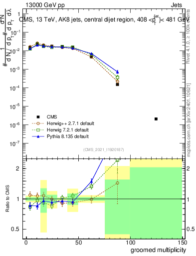 Plot of j.mult.g in 13000 GeV pp collisions