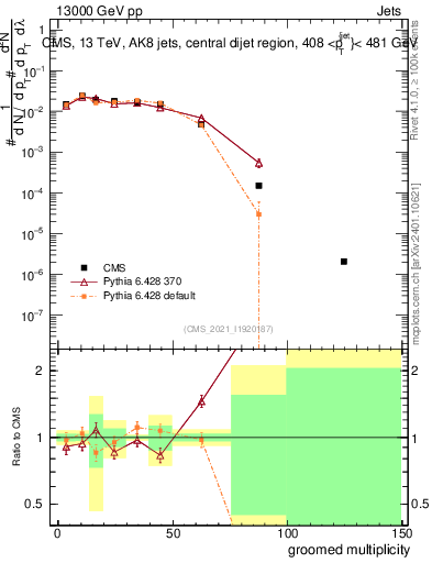 Plot of j.mult.g in 13000 GeV pp collisions