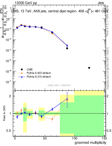 Plot of j.mult.g in 13000 GeV pp collisions