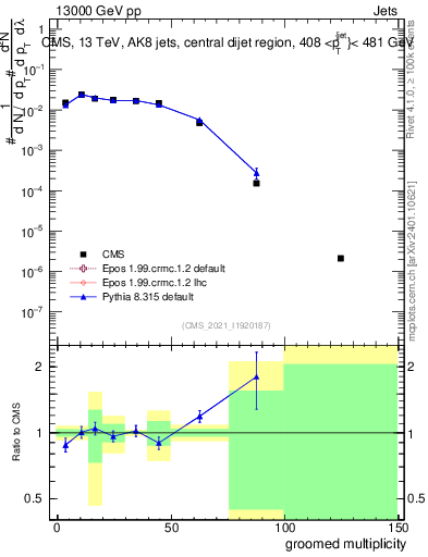 Plot of j.mult.g in 13000 GeV pp collisions