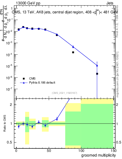 Plot of j.mult.g in 13000 GeV pp collisions