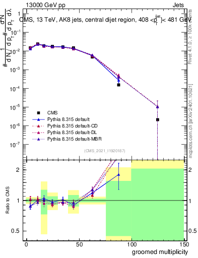 Plot of j.mult.g in 13000 GeV pp collisions