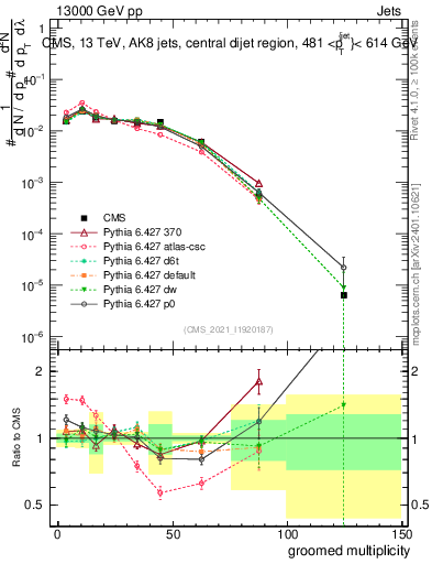 Plot of j.mult.g in 13000 GeV pp collisions
