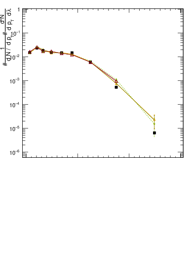 Plot of j.mult.g in 13000 GeV pp collisions