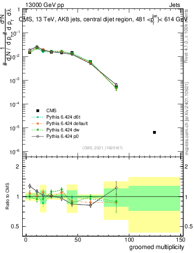 Plot of j.mult.g in 13000 GeV pp collisions