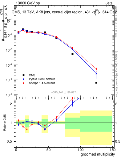 Plot of j.mult.g in 13000 GeV pp collisions
