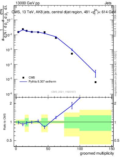 Plot of j.mult.g in 13000 GeV pp collisions