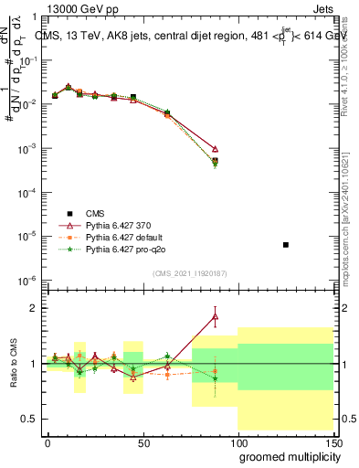 Plot of j.mult.g in 13000 GeV pp collisions