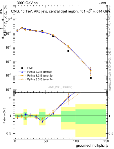 Plot of j.mult.g in 13000 GeV pp collisions