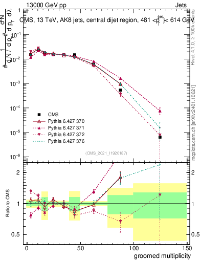 Plot of j.mult.g in 13000 GeV pp collisions