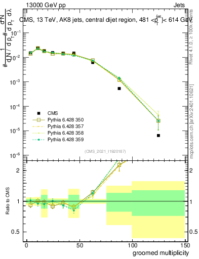 Plot of j.mult.g in 13000 GeV pp collisions