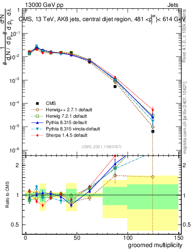 Plot of j.mult.g in 13000 GeV pp collisions