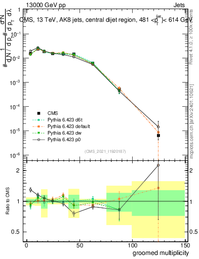 Plot of j.mult.g in 13000 GeV pp collisions