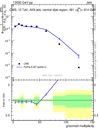 Plot of j.mult.g in 13000 GeV pp collisions
