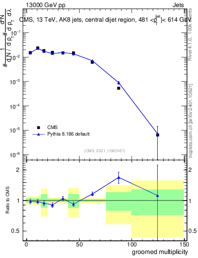 Plot of j.mult.g in 13000 GeV pp collisions