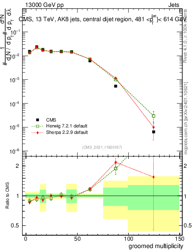 Plot of j.mult.g in 13000 GeV pp collisions