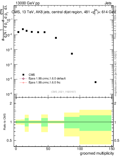Plot of j.mult.g in 13000 GeV pp collisions