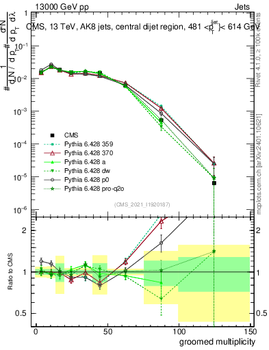 Plot of j.mult.g in 13000 GeV pp collisions