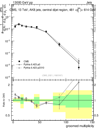 Plot of j.mult.g in 13000 GeV pp collisions
