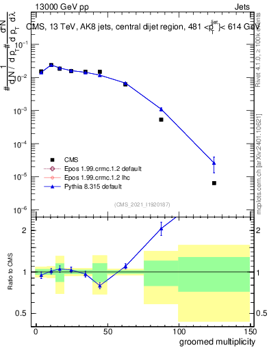 Plot of j.mult.g in 13000 GeV pp collisions