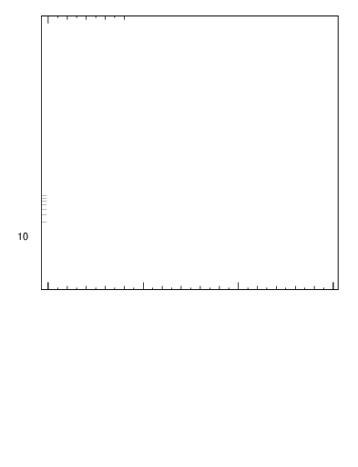 Plot of j.mult.g in 13000 GeV pp collisions