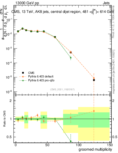 Plot of j.mult.g in 13000 GeV pp collisions