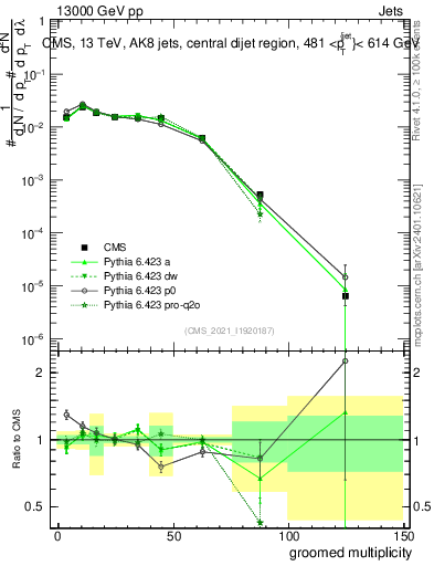 Plot of j.mult.g in 13000 GeV pp collisions