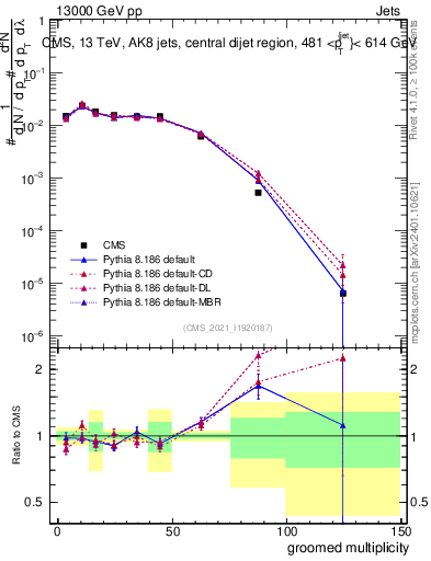 Plot of j.mult.g in 13000 GeV pp collisions