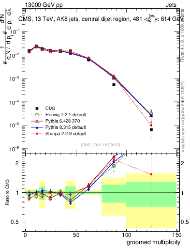 Plot of j.mult.g in 13000 GeV pp collisions