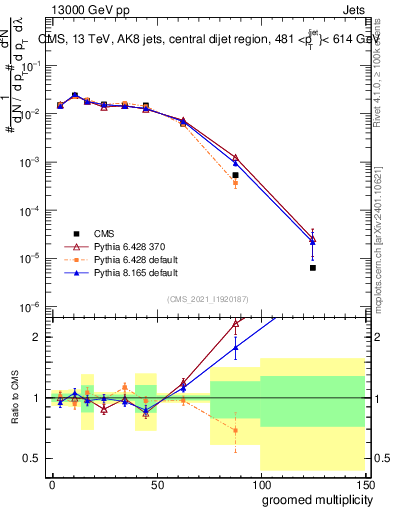 Plot of j.mult.g in 13000 GeV pp collisions