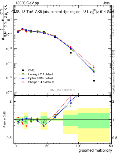 Plot of j.mult.g in 13000 GeV pp collisions